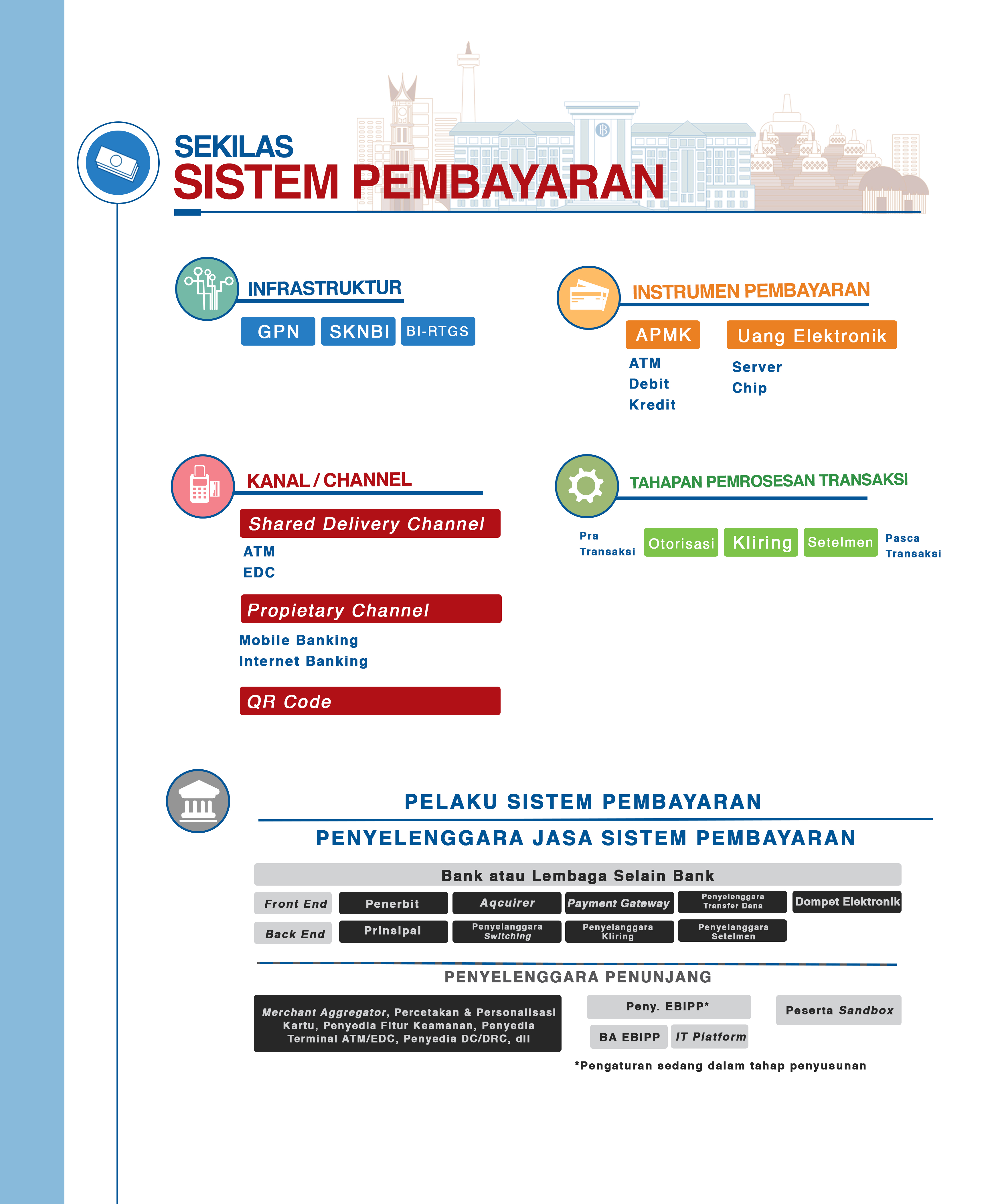 Lembaga yang berwenang memberikan izin bagi bank digital maupun bank umum adalah